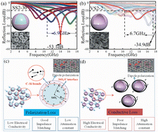 Graphical abstract: Comparison of the microwave absorption performance of core–shell SiO2@C and hollow carbon nanospheres with different sizes