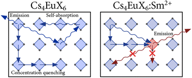 Graphical abstract: Avoiding concentration quenching and self-absorption in Cs4EuX6 (X = Br, I) by Sm2+ doping