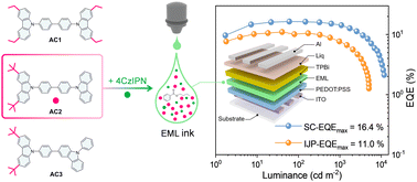 Graphical abstract: Molecularly engineered host materials for high performance inkjet-printed thermally activated delayed fluorescence organic light-emitting diodes