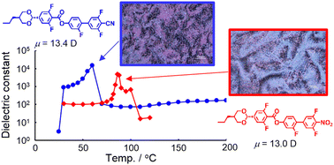 Graphical abstract: Synthesis of liquid crystals bearing 1,3-dioxane structures and characterization of their ferroelectricity in the nematic phase