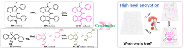 Graphical abstract: Multiplexed stimuli-responsive molecules for high-security anti-counterfeiting applications