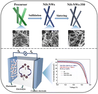 Graphical abstract: Facile synthesis of NiS nanowires via ion exchange reaction as an efficient counter electrode for dye-sensitized solar cells