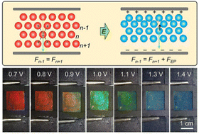 Graphical abstract: Low-voltage and wide-tuning-range SiO2/aniline electrically responsive photonic crystal fabricated by solvent assisted charge separation