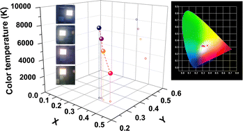 Graphical abstract: Single-component electroluminescent white light-emitting diodes based on zinc oxide quantum dots with high color rendition and tunable correlated color temperature