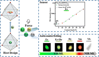 Graphical abstract: Alkaline-earth-metal-ion blending enhanced mechanoluminescence of lanthanide ions in MZnOS hosts for stress sensing and anticounterfeiting