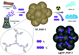 Graphical abstract: Triptycene-based and imine linked porous uniform microspheres for efficient and reversible scavenging of iodine from various media: a systematic study