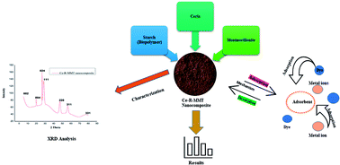 Graphical abstract: Investigating the sequestration potential of a novel biopolymer-modified ceria/montmorillonite nanocomposite for chromium and coomassie brilliant blue from the aqueous phase: equilibrium and kinetic studies
