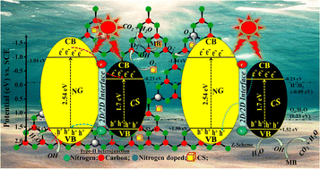 Graphical abstract: 2D/2D nitrogen-doped graphitic carbon nitride/cobalt sulfide nanostructures for fast photodegradation of methylene blue dye and real industrial sewage effluents