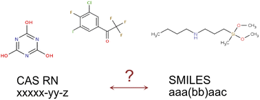 Graphical abstract: Getting the SMILES right: identifying inconsistent chemical identities in the ECHA database, PubChem and the CompTox Chemicals Dashboard