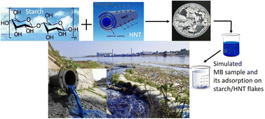 Graphical abstract: A starch based sustainable bio-hybrid composite for surface assimilation of methylene blue: preparation, characterization, and adsorption study