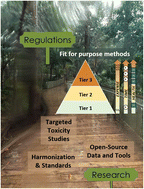 Graphical abstract: The emergence of microplastics: charting the path from research to regulations