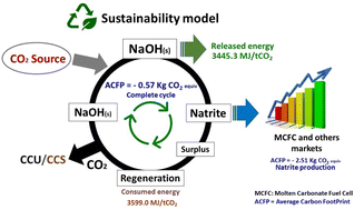 Graphical abstract: Study of the NaOH(s)–CO2(g) reaction creating value for industry: green natrite production, energy, and its potential in different sustainable scenarios