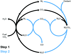 Graphical abstract: Upcycling the carbon emissions from the steel industry into chemicals using three metal oxide loops