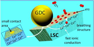 Graphical abstract: Improvement on the electrochemical performance by morphology control of nanostructured La0.6Sr0.4CoO3−δ-Gd0.1Ce0.9O1.95 cathodes for IT-SOFC