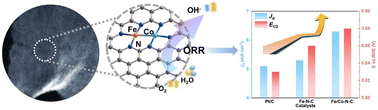 Graphical abstract: Hierarchically porous N-doped carbon nanosheets with atomically dispersed Fe/Co dual-metallic sites for efficient and robust oxygen electrocatalysis in Zn–air batteries