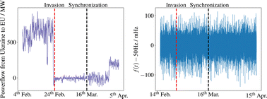 Graphical abstract: Initial analysis of the impact of the Ukrainian power grid synchronization with Continental Europe