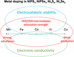 Graphical abstract: Metal-doped nickel-based chalcogenides and phosphochalcogenides for electrochemical water splitting