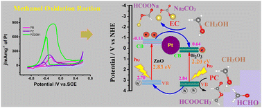 Graphical abstract: Synergistic photo-enhanced electrocatalysis of Pt–ZnO–Bi2O3 heterojunction for methanol oxidation under visible light illumination