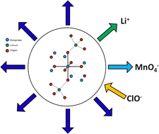 Graphical abstract: Oxidative dissolution of lithium and manganese from lithium manganospinel (LiMn2O4): towards climate-smart processes for critical metal recycling