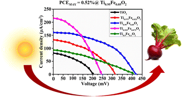 Graphical abstract: Effect of Ti1−xFexO2 photoanodes on the performance of dye-sensitized solar cells utilizing natural betalain pigments extracted from Beta vulgaris (BV)