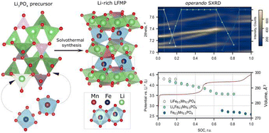 Graphical abstract: A Li-rich strategy towards advanced Mn-doped triphylite cathodes for Li-ion batteries