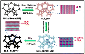 Graphical abstract: Nano-interfacial interactions in 2-D Ni3S2–Ni3N nanosheets for the hydrogen evolution reaction in an alkaline medium