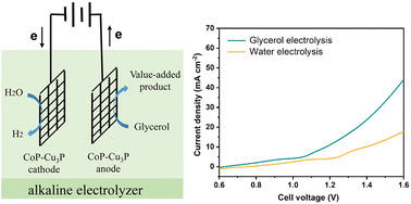 Graphical abstract: Facile surface reconstructions of cobalt–copper phosphide heterostructures enable efficient electrocatalytic glycerol oxidation for energy-saving hydrogen evolution