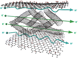Graphical abstract: Free-standing graphene oxide/oxidized carbon nanotube films with mixed proton and electron conductor properties