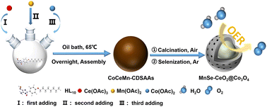 Graphical abstract: Manganese and selenium co-doped CeO2@Co3O4 porous core–shell nanospheres for enhanced oxygen evolution reactions