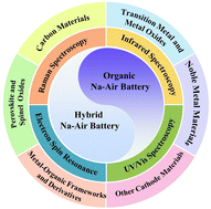 Graphical abstract: A comprehensive review of cathode materials for Na–air batteries