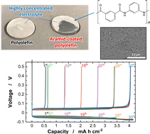 Graphical abstract: Improved reversibility of lithium deposition and stripping with high areal capacity under practical conditions through enhanced wettability of the polyolefin separator to highly concentrated electrolytes