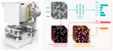 Graphical abstract: Multiparameter mobile blood analysis for complete blood count using contrast-enhanced defocusing imaging and machine vision