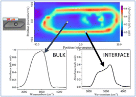 Graphical abstract: Diffraction-limited mid-infrared microspectroscopy to reveal a micron-thick interfacial water layer signature