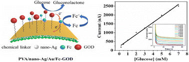 Graphical abstract: A flexible electrochemical glucose sensing platform based on an electrospun PVA mat covered with in situ grown silver nanoparticles and a mixed self-assembled monolayer of glucose oxidase and ferrocene