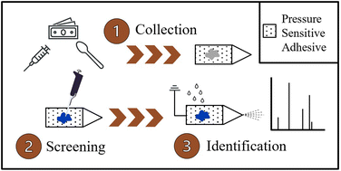 Graphical abstract: Combining presumptive color tests, pressure-sensitive adhesive-based collection, and paper spray-mass spectrometry for illicit drug detection