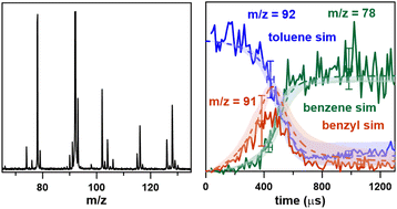 Graphical abstract: External standard calibration method for high-repetition-rate shock tube kinetic studies with synchrotron-based time-of-flight mass spectrometry