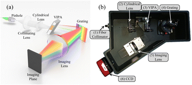 Graphical abstract: A broadband picometer resolution visible CCD spectrometer based on virtually imaged phased array technology