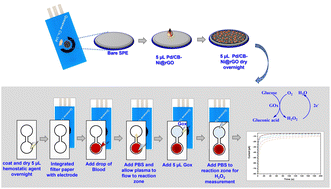Graphical abstract: A sensitive and facile electrochemical paper-based sensor for glucose detection in whole blood using the Pd/CB-Ni@rGO modified electrode