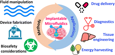 Graphical abstract: Implantable microfluidics: methods and applications