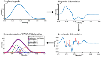 Graphical abstract: An improved algorithm for resolving overlapping peaks in ion mobility spectrometry and its application to the separation of glycan isomers