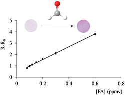 Graphical abstract: An optical sensor for the sensitive determination of formaldehyde gas based on chromotropic acid and 4-aminoazobenzene immobilized in a hydrophilic membrane