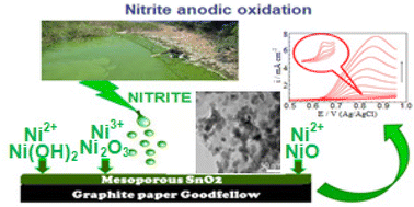 Graphical abstract: Nitrite anodic oxidation at Ni(ii)/Ni(iii)-decorated mesoporous SnO2 and its analytical applications