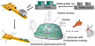 Graphical abstract: Microcontact printing of choline oxidase using a polycation-functionalized zwitterionic polymer as enzyme immobilization matrix