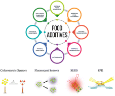 Graphical abstract: Recent advancements in nanomaterial based optical detection of food additives: a review