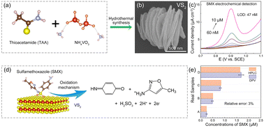 Graphical abstract: A promising electrochemical sensor based on PVP-induced shape control of a hydrothermally synthesized layered structured vanadium disulfide for the sensitive detection of a sulfamethoxazole antibiotic