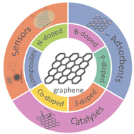 Graphical abstract: Advances in the synthesis of heteroatom-doped graphene-based materials and their application in sensors, adsorbents and catalysis