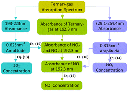 Graphical abstract: Quantitative analysis of SO2, NO2 and NO mixed gases based on ultraviolet absorption spectrum