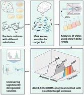 Graphical abstract: Database-assisted, globally optimized targeted secondary electrospray ionization high resolution mass spectrometry (dGOT-SESI-HRMS) and spectral stitching enhanced volatilomics analysis of bacterial metabolites