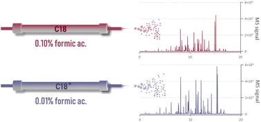 Graphical abstract: A stationary phase with a positively charged surface allows for minimizing formic acid concentration in the mobile phase, enhancing electrospray ionization in LC-MS proteomic experiments