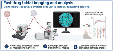Graphical abstract: Quantitative analysis of drug tablet aging by fast hyper-spectral stimulated Raman scattering microscopy